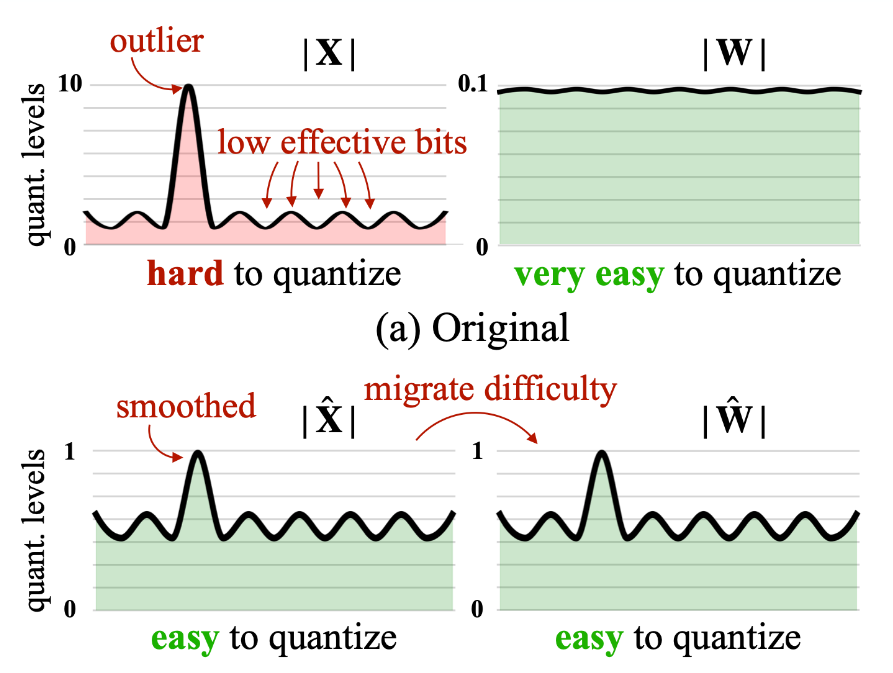 <ul><li><p><span style="color: yellow">Migrate outliers</span> between activations (many outliers) and weights (few outliers) to use quantization space more efficiently.</p></li><li><p>Needs a calibration dataset.</p></li></ul><p></p>