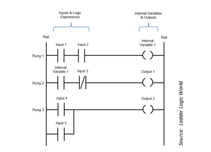 <p><strong>Ladder Programming</strong></p>