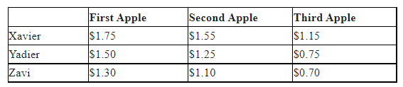 <p>decreases by $0.45 =CS at $1.40 - CS at $1.60 =0.60-0.15</p>