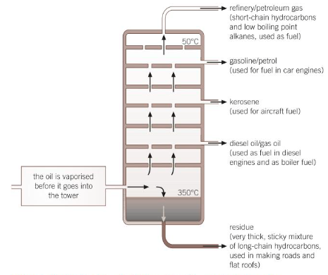 <ul><li><p>crude oil is separated into hydrocarbons with similar boiling points called fractions</p></li></ul><p></p>