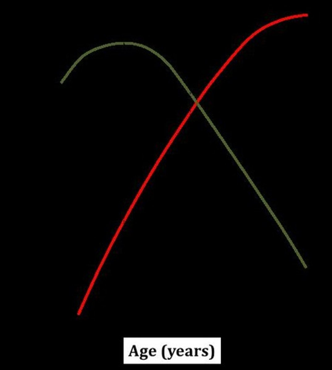 <p>Maxes later, intersects CAI at peak.</p>