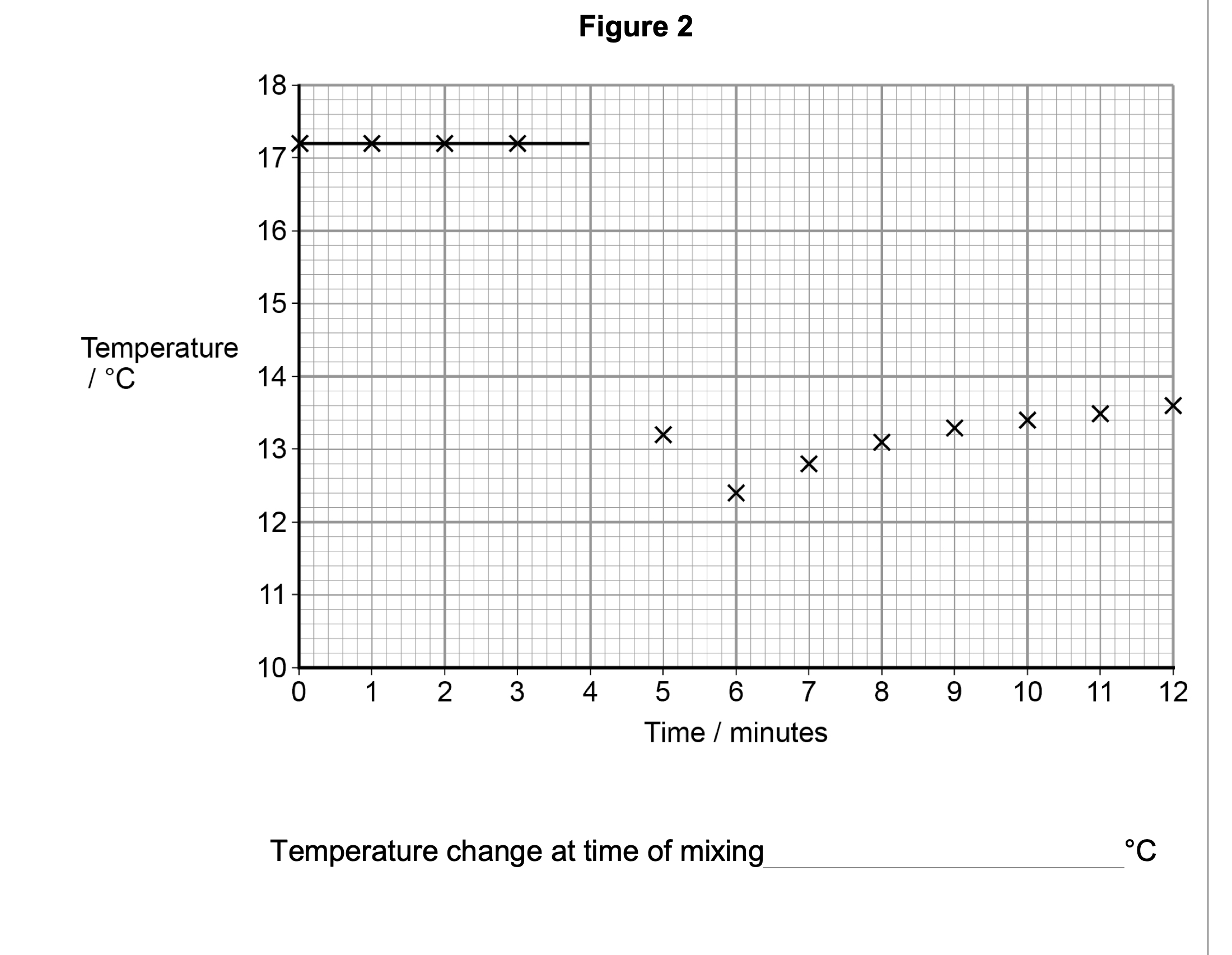 <p>A student recorded the temperature of aqueous ethanoic acid in a polystyrene cup for</p><p>three minutes.</p><p>At the fourth minute, the student added sodium hydrogencarbonate.</p><p>The student stirred the mixture and carried on recording the temperature every minute</p><p>for several minutes.</p><p>The student’s measurements are shown in Figure 2.</p><p>A best-fit line showing the temperature before mixing has been drawn.</p><p>Draw an appropriate best-fit line on Figure 2 and use it to find the temperature</p><p>change at the time of mixing.</p>