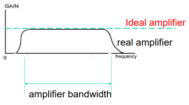 <p>ideal and actual amplifier - never ideal</p>