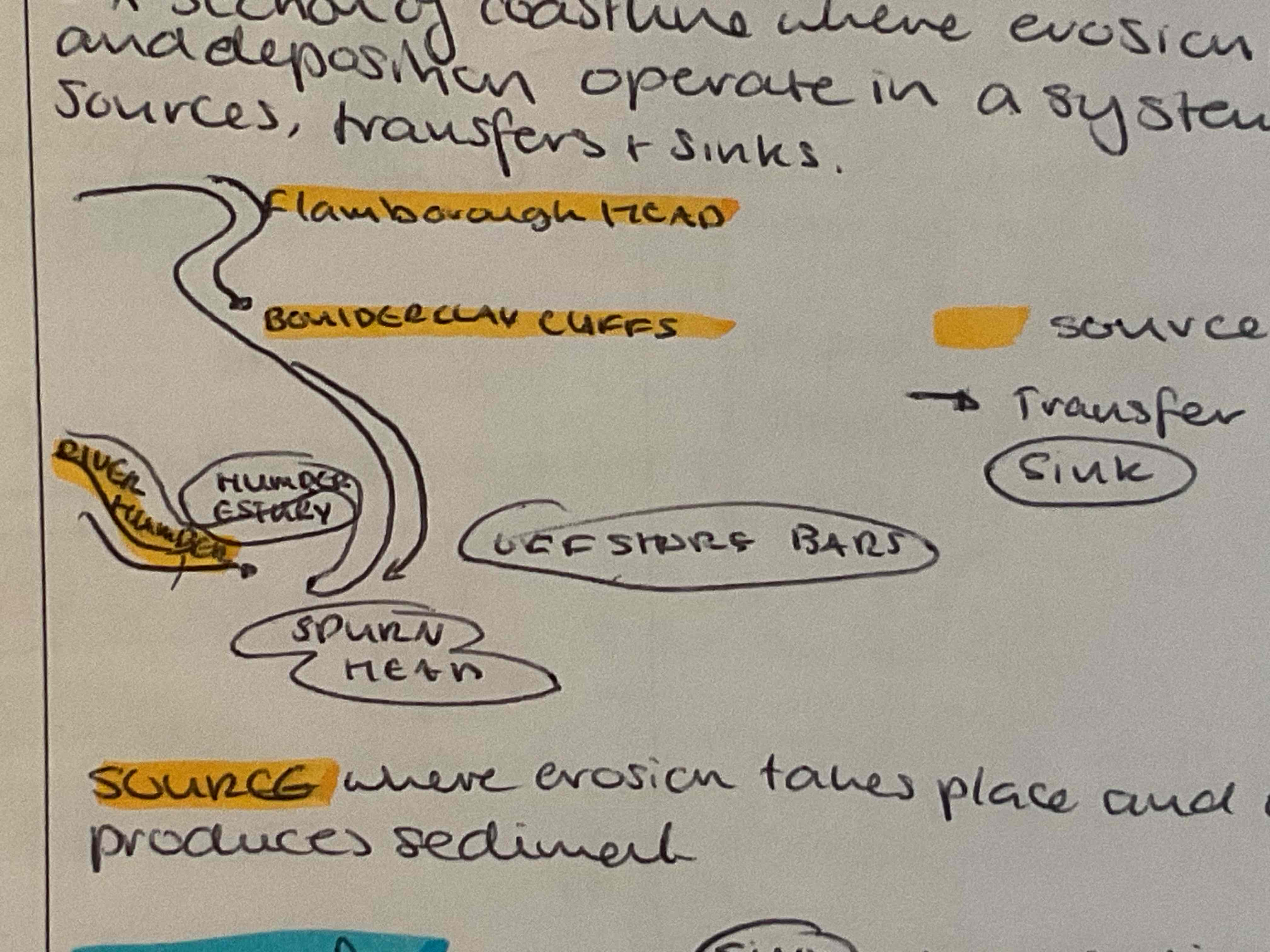 <ul><li><p>each cell is a relatively closed system with little transfer from one cell to another unless there is a storm</p></li><li><p>Dynamic equilibrium takes place. The source will be balanced by the deposition in the sink which is transferred by LSD</p></li><li><p>the amount of sediment that is gained and lost can be quantified by a ‘sediment budget’</p></li><li><p>This calculation can allow for appropriate management to be put in place</p></li></ul>