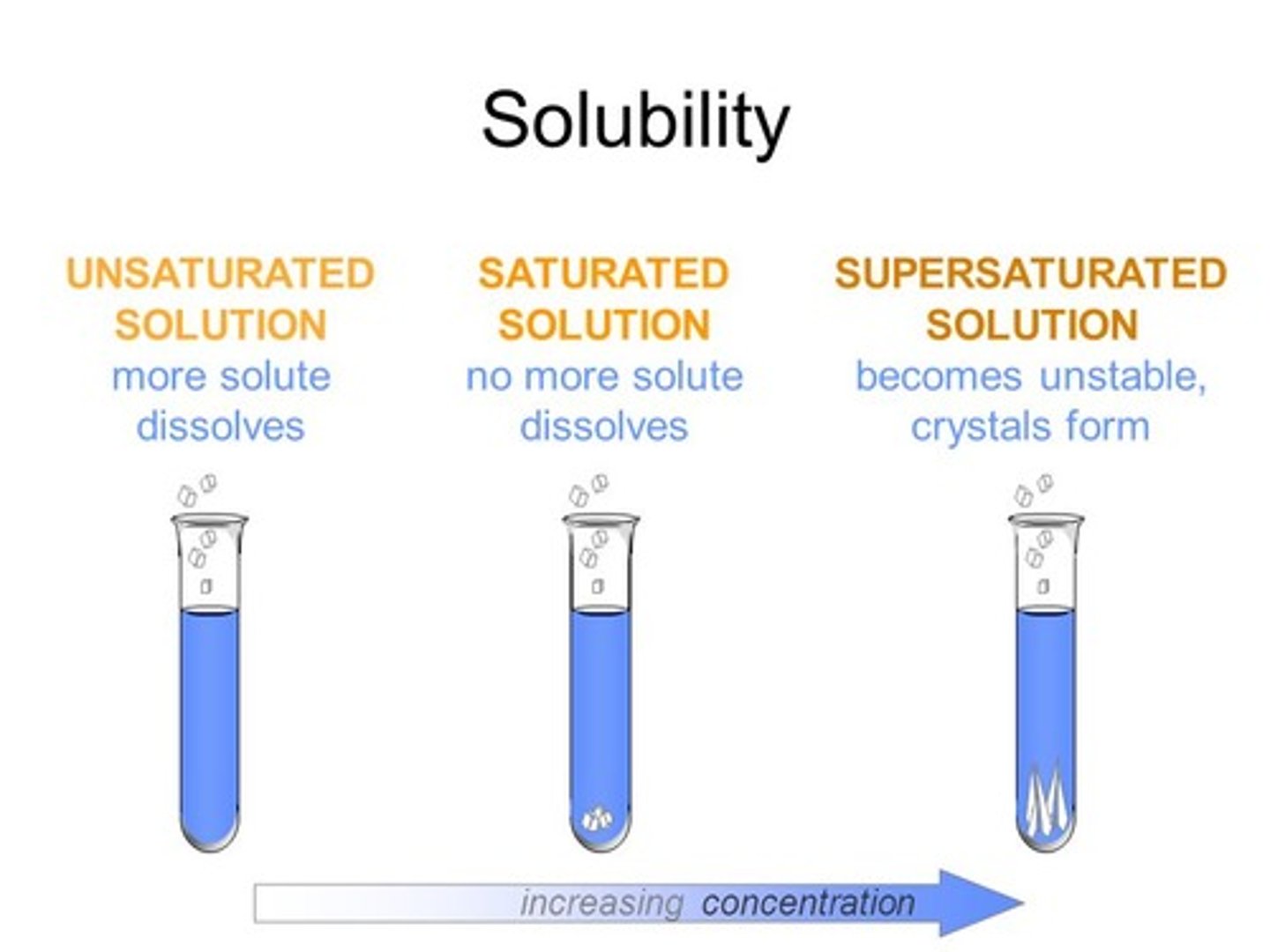 <p>a solution that has reached its maximum solubility饱和的</p>