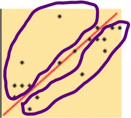 <p>When the data points are more widely scatters around the line of best fit</p>