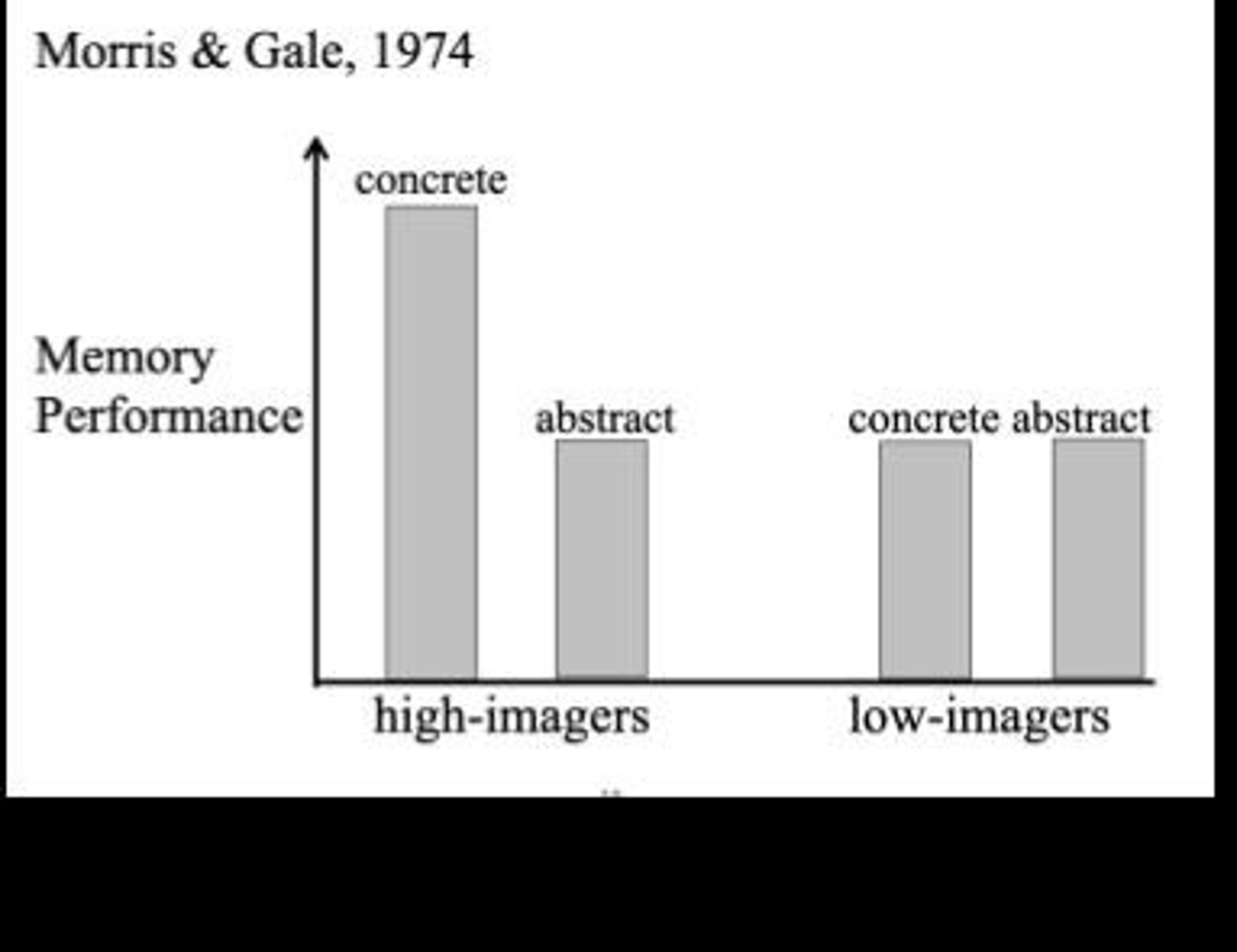 <p>It demonstrated how concrete words activate compound images more effectively than abstract words.</p>