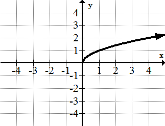 <p>Square root function: f(x) = x^1/2</p>