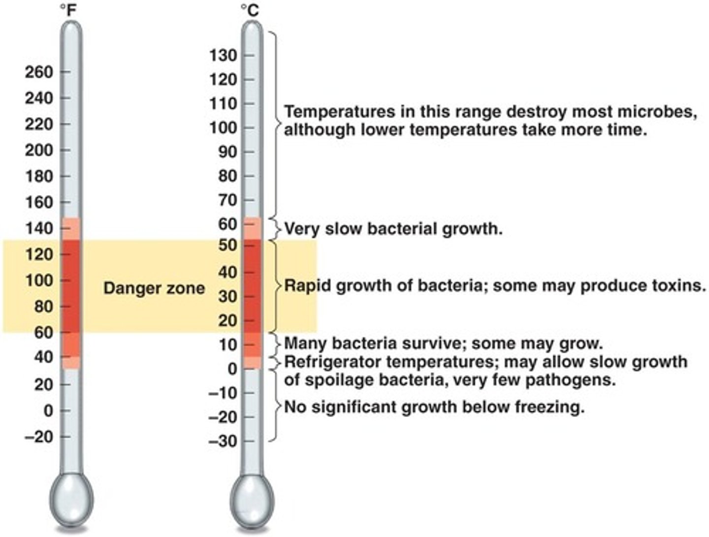 <p>1) high temperatures which destroy most microbes</p><p>2) warm temperatures which slow bacterial growth</p><p>3) optimum temperature for rapid bacterial growth</p><p>4) cool temperatures which most bacteria survive and some grow</p><p>5) refrigerated temperature which may slow bacterial growth and allows for very few pathogens to survive</p><p>6) below freezing with no significant growth</p>