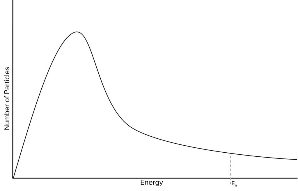 <p>(1) for labels of axes - number of particles and energy</p><p>(1) for the shape (skewed to the left) and starting at 0,0</p><p>(1) for NOT touching the x axis at the end</p><p>(1) for labelling E<sub>a</sub></p>