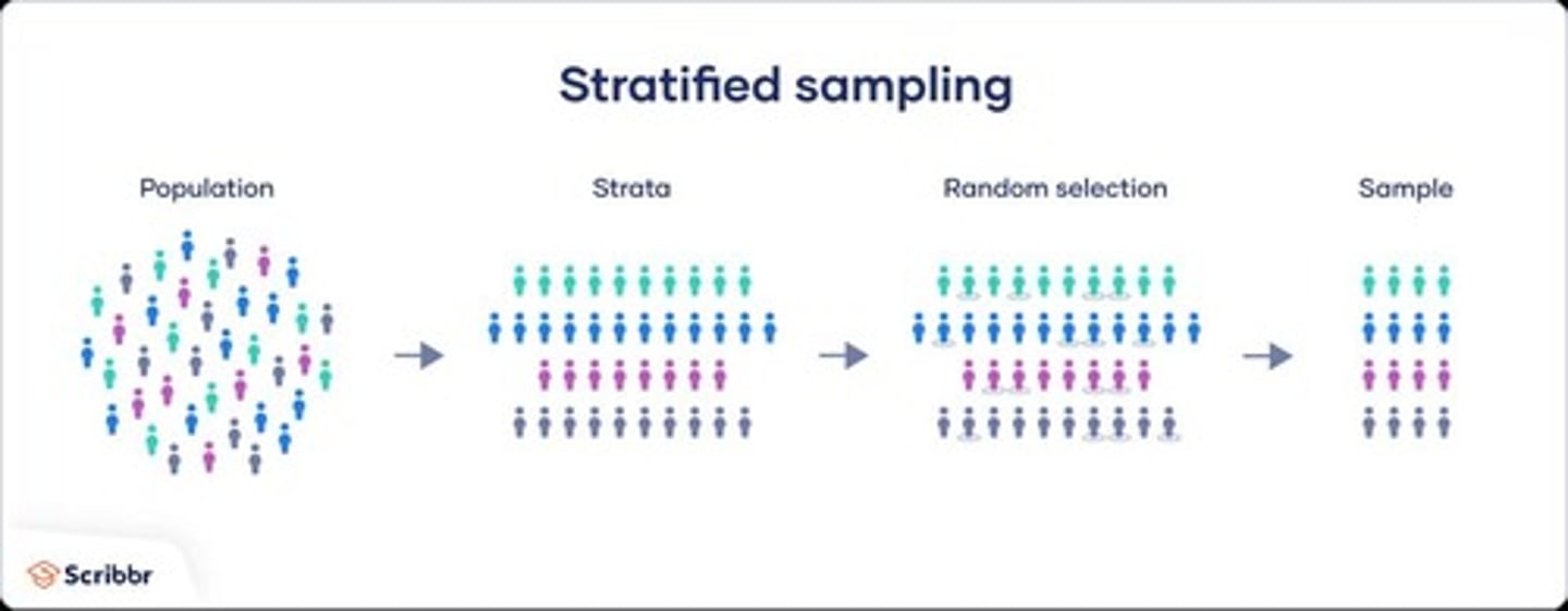 <p>Step 1: Divide the sampling frame into distinct groups of individuals, called strata. Step 2: Take a separate simple random sample in each stratum and combine these to make up the complete sample.</p>