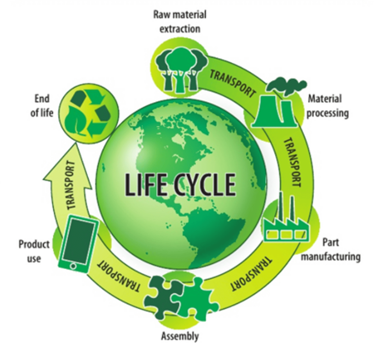 <p>1. Raw material extraction and processing</p><p>2. Product/part manufacture and assembly</p><p>3. Product/part transportation and distribution</p><p>4. Product/consumer use</p><p>5. Product disposal or recovery at the end of its useful life.</p>