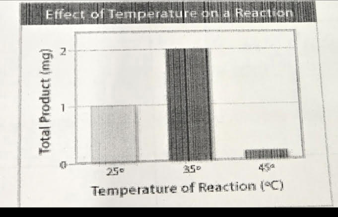 <p>Identify the temperature at which the enzyme is most effective</p>
