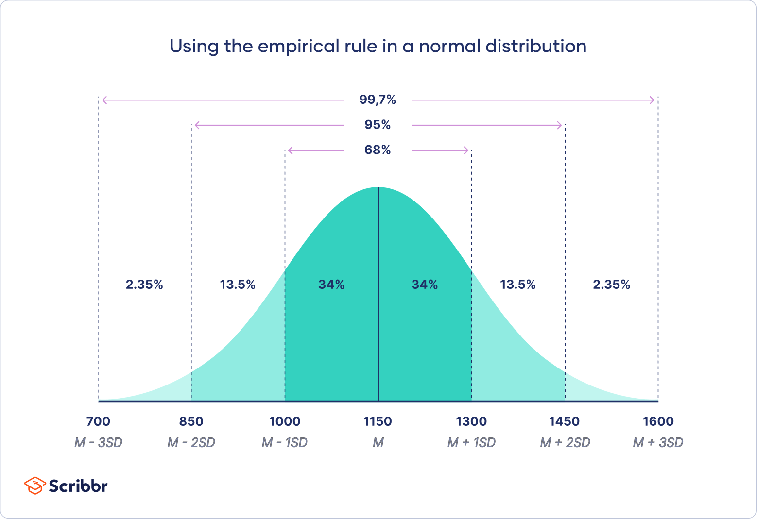 <p>mean = 80 </p><p>standard deviation = 90-80 = 10 </p>