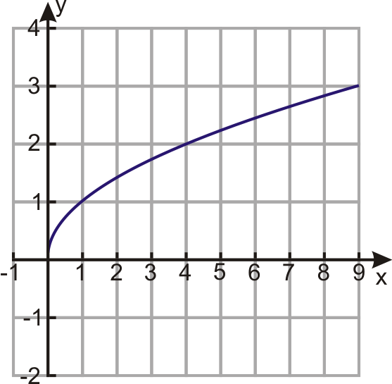 <p>what graph is this? whats the equation and proportion of it?</p>