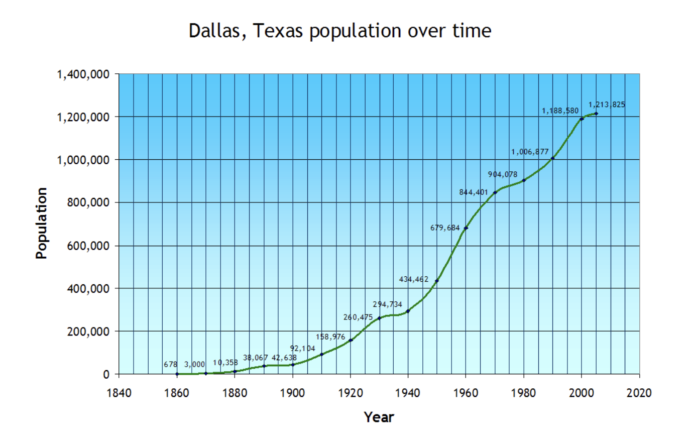 <p><strong>Use the chart and your knowledge of Social Studies to answer the following question.&nbsp;</strong><br><br><span>What is the primary reason for the significant population growth in Dallas, Texas, over the past two decades?</span></p><p><span>A.&nbsp;A decline in the cost of living compared to other major cities.</span></p><p><span>B.&nbsp;An increase in government subsidies for new residents.</span></p><p><span>C.&nbsp;A decrease in job opportunities in other regions.</span></p><p><span>D. A natural disaster that forced people to relocate to Dallas.</span></p>