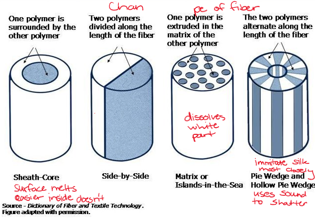 <p><span>a manufactured fiber made from two different polymer components, which may be composed of different polymer types or variants of the same polymer</span></p><ul><li><p>Sheath-core used for applications where a less expensive polymer is used as the core (reduces cost)</p></li><li><p><span>Side-by-side bicomponent fibers with two types of acrylic used to produce crimped fibers (the one with a lower melting point shrinks—&gt; crimp</span></p></li><li><p>Matrix produces microfibers</p><p></p></li></ul><p></p>