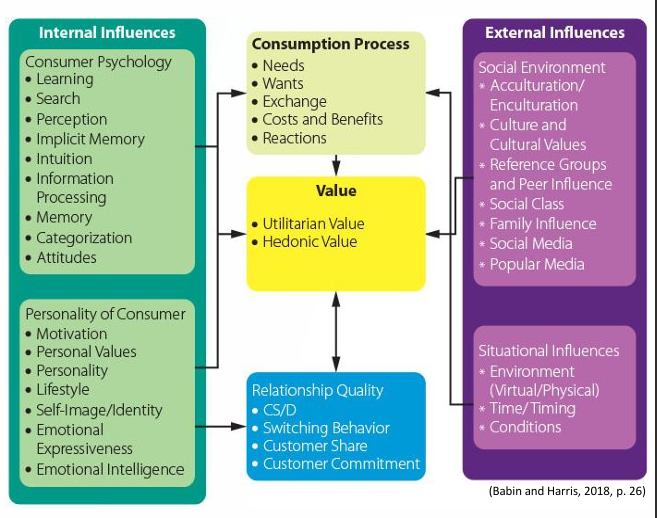 <p>Consumer Value Framework: </p>