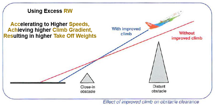 <p>Using <strong>Excess RW </strong></p><p><strong>Accelerating </strong>to Higher <strong>Speeds, </strong><br><strong>Achieving </strong>higher <strong>Climb Gradient, </strong><br><strong>Resulting </strong>in higher<strong> Take Off Weights</strong></p>