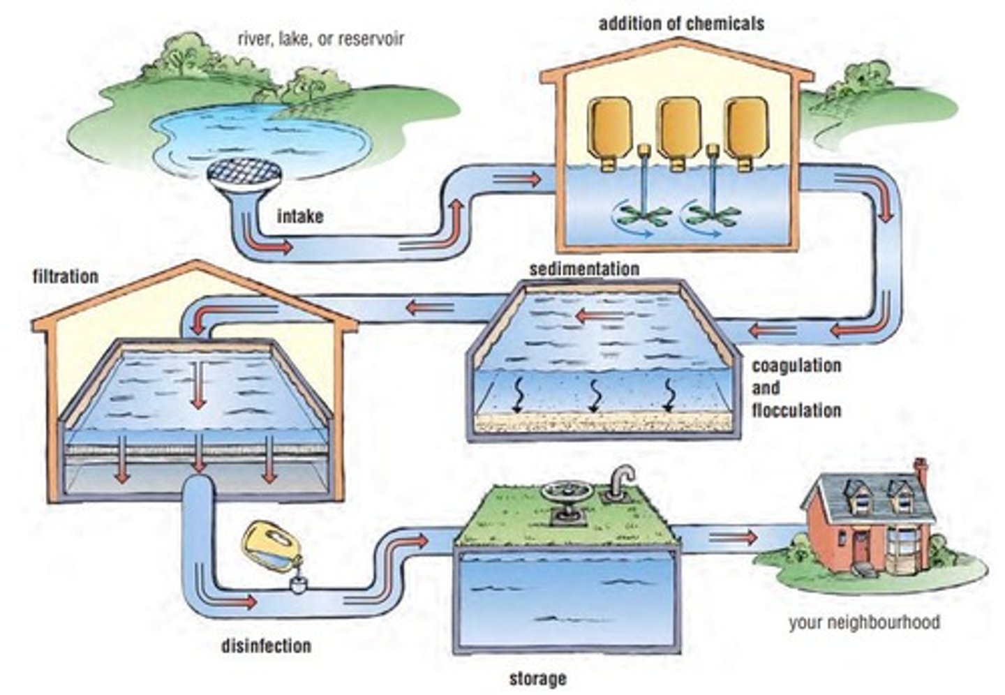 <p>6 steps to make water drinkable.</p>