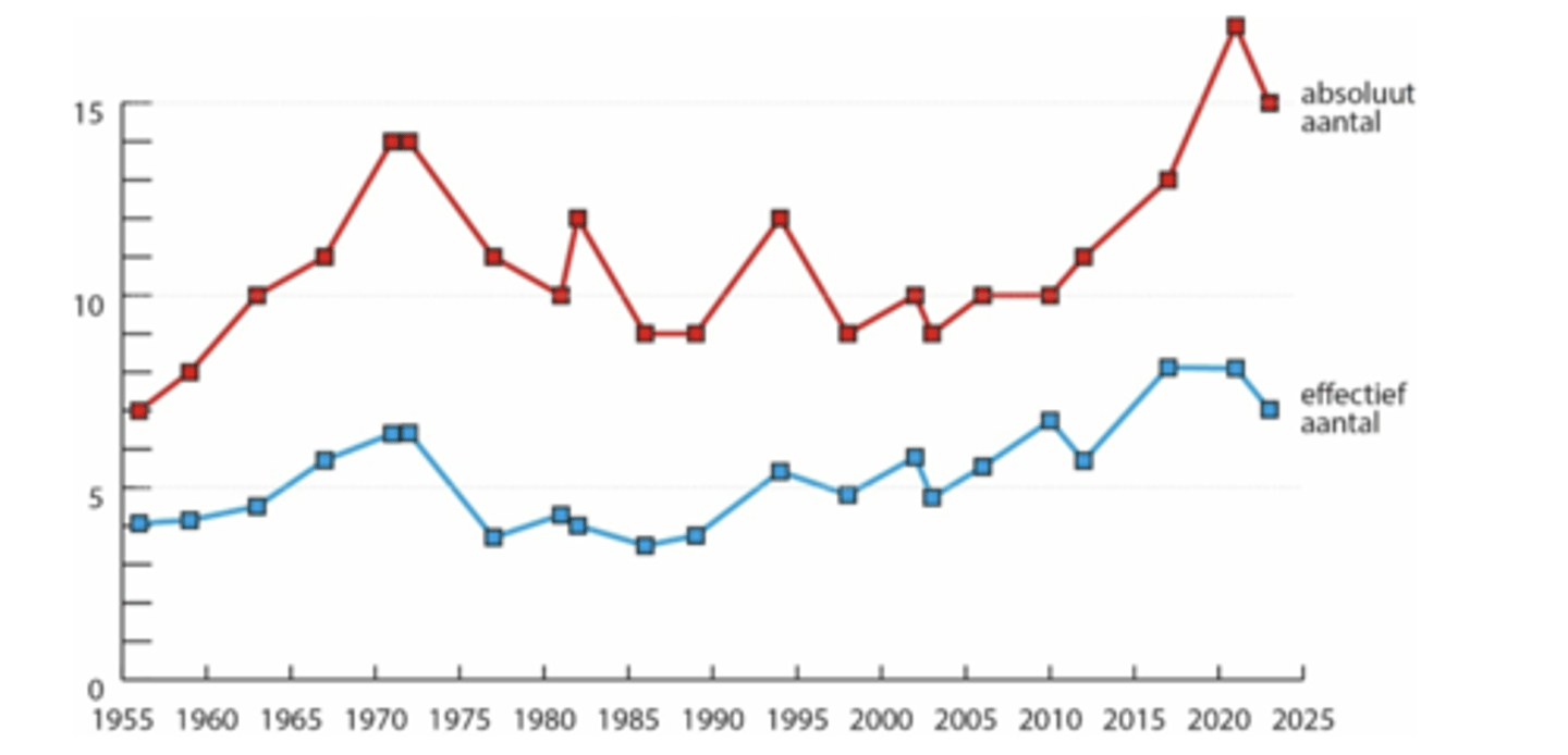 <p>increased competition</p><p>- many parties</p>