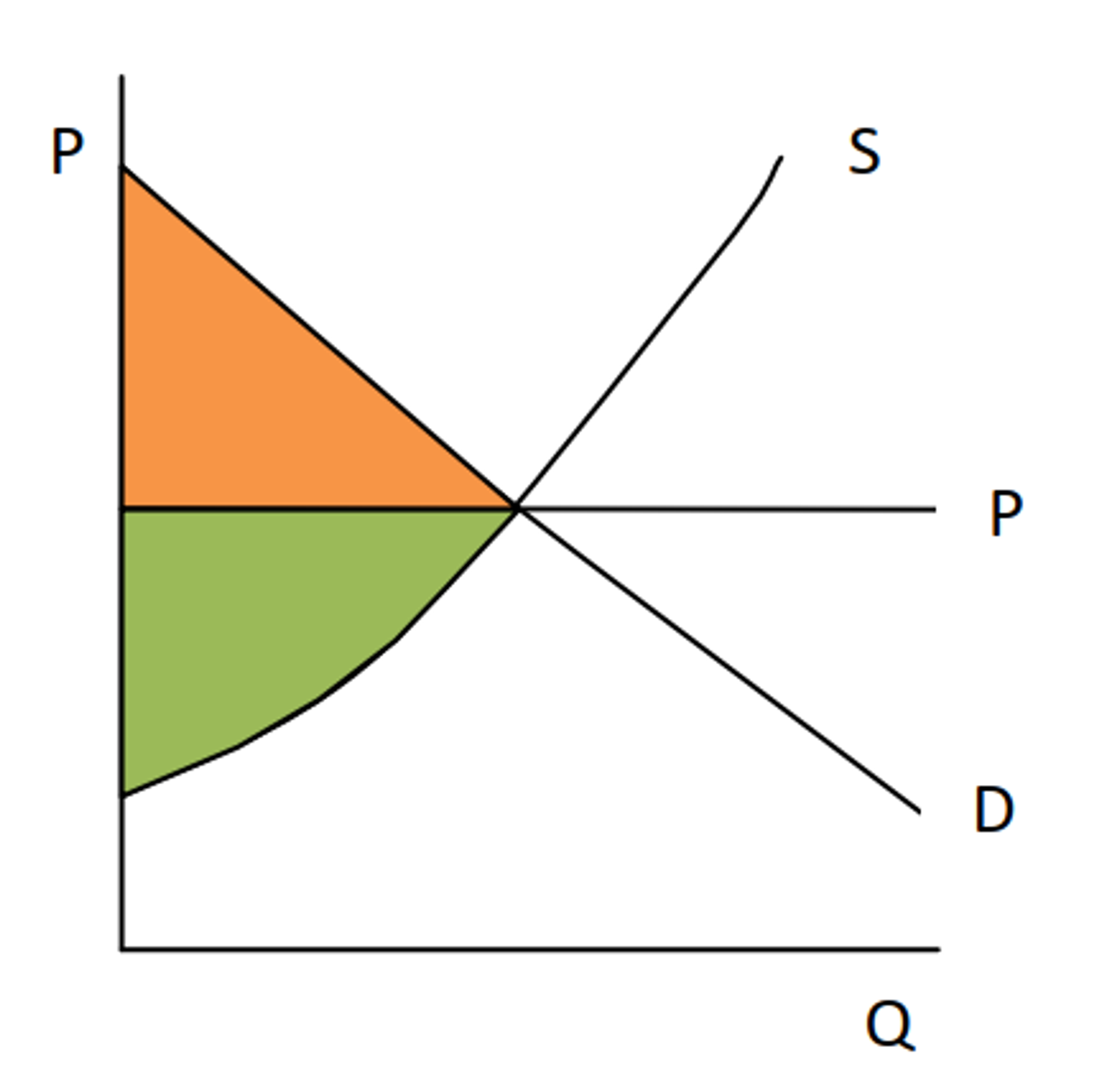 <ul><li><p><strong><mark data-color="yellow">Přebytek spotřebitele</mark>:</strong> rozdíl mezi celkovým užitkem a objemem výdajů na nákup</p></li><li><p><strong><mark data-color="green">Přebytek výrobce</mark>:</strong> rozdíl mezi cenou a mezními náklady</p></li></ul>