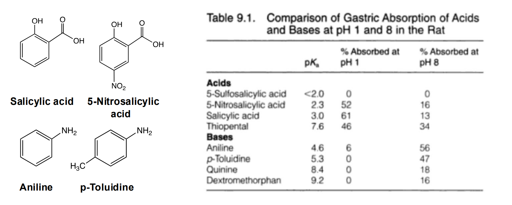 <p>Absorbance of ionizable groups is predictable based on % ionized </p><ul><li><p>Acids are absorbed fastest in the stomach because a larger fraction of the molecule is neutral</p></li></ul><p>In the intestine: </p><ul><li><p>the correlation is not as clear, but the trend across pH values is consistent with a correlation to the neutral form having increased absorption The physiology of the intestinal barriers is more complex and less well mixed which may explain local pH aberrations near the absorption sites Due to the larger volume and surface area, even acidic drugs are mostly absorbed here</p></li></ul><p></p>