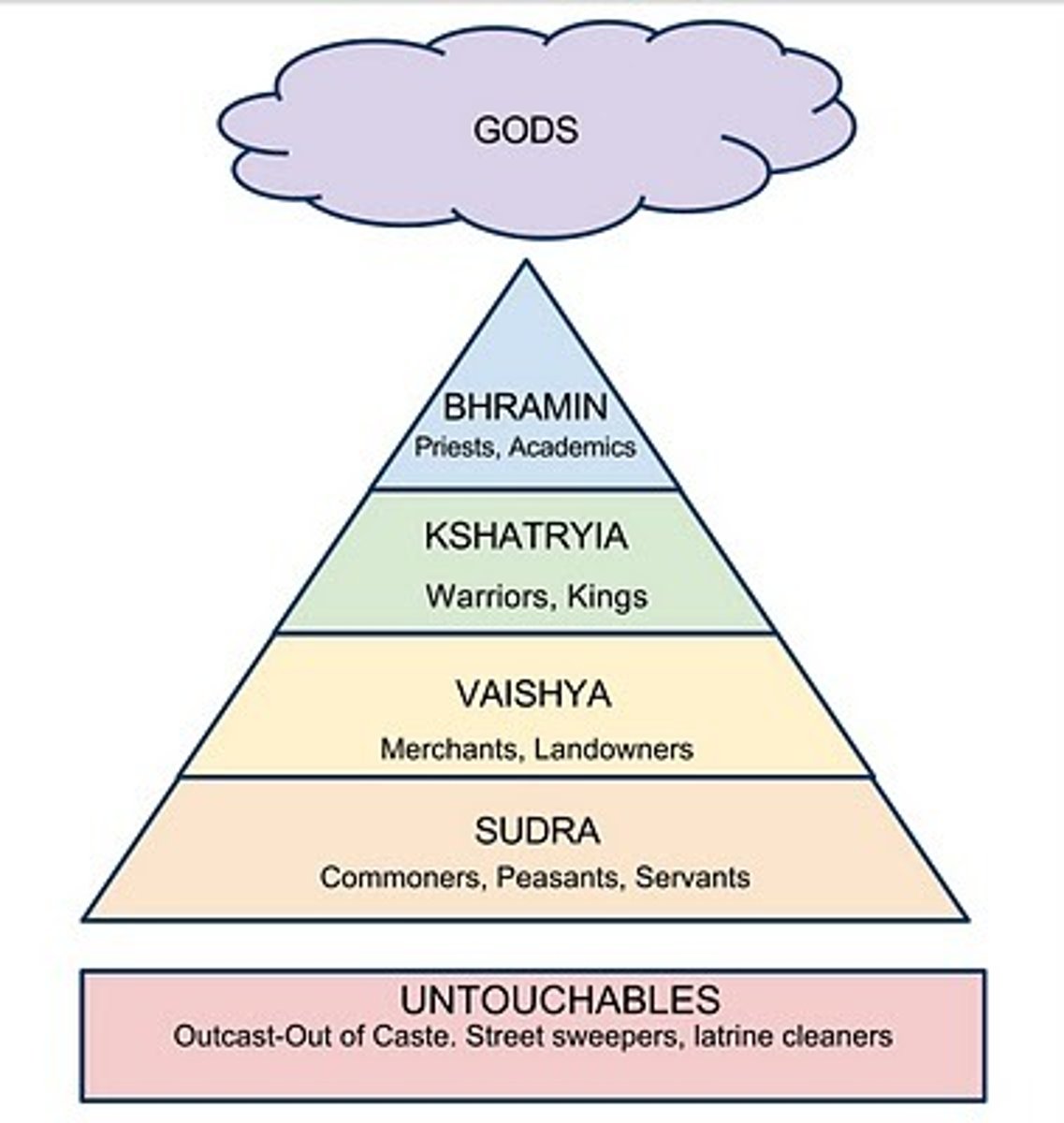 <p>A Hindu social class system that controlled every aspect of daily life - 1) priests, 2) warriors/rulers, 3) merchants/teachers, 4) servants, 5) Untouchables (beggars)</p>