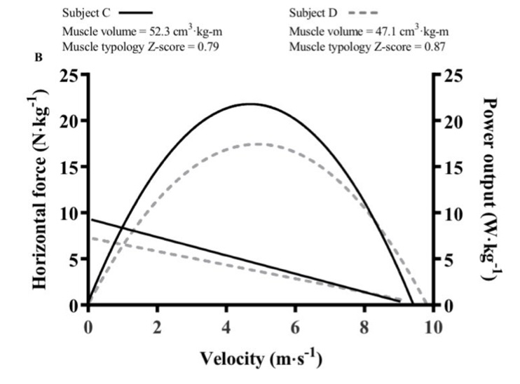 <p>What causes this force velocity curve to shift? And in what direction?</p>