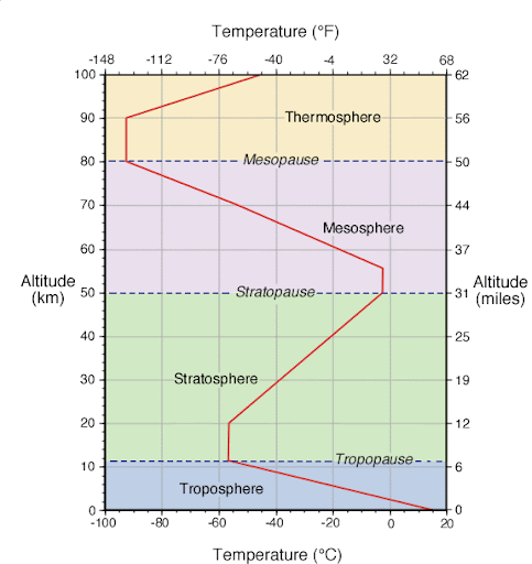 <p>Temperature decreases in the mesosphere because…</p>