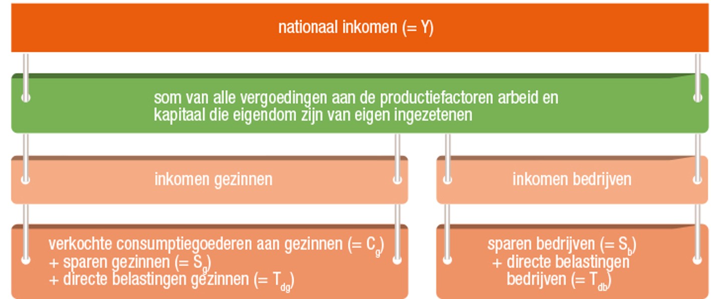 <p>Dit is de som van alle vergoedingen aan de productiefactoren arbeid en kapitaal die eigendom zijn van eigen ingezetenen</p>