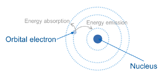 <ul><li><p>Jump to a higher energy level (more outer orbitals)</p></li></ul><p></p>