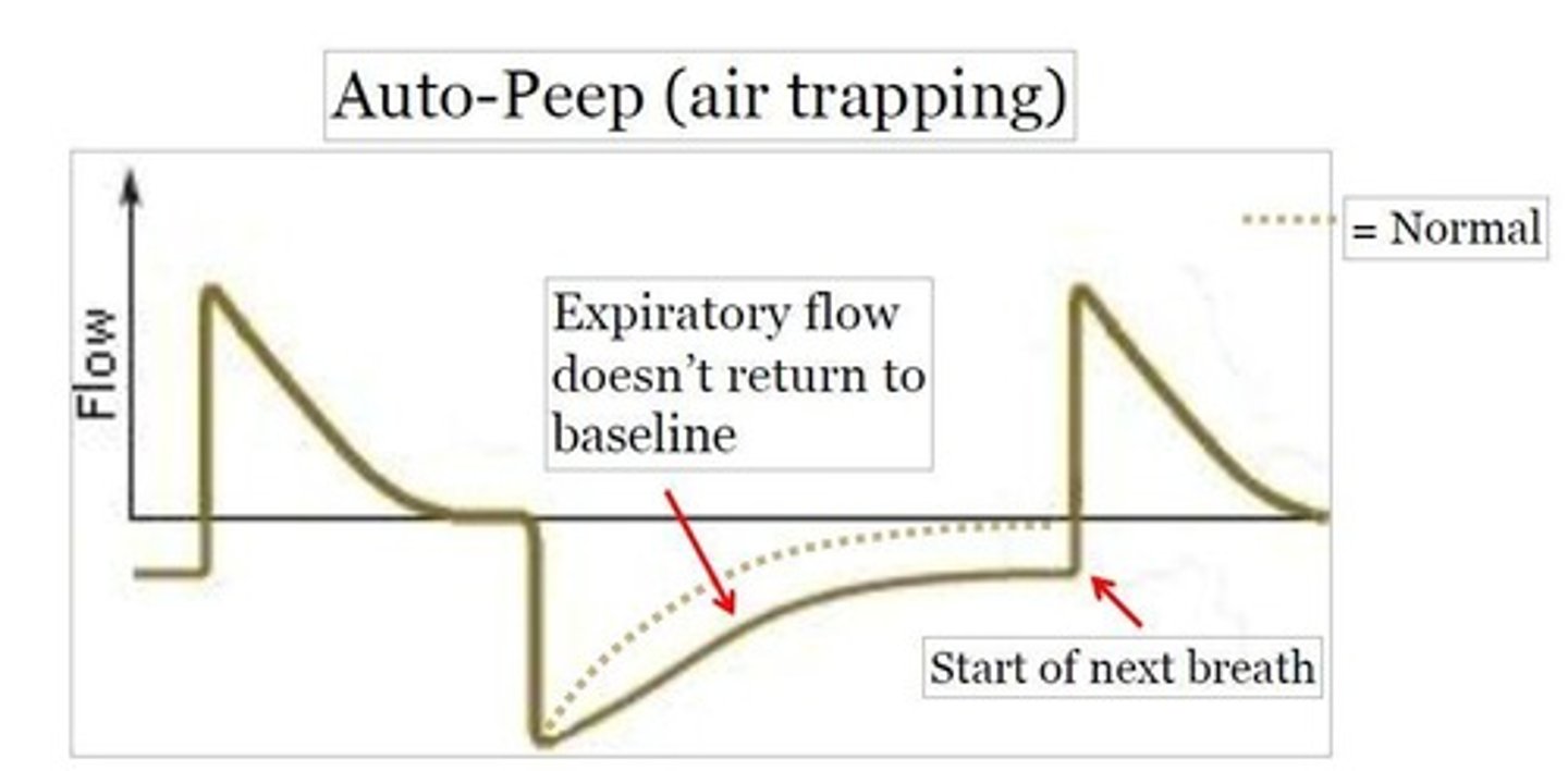 <p>Flow-time curve: Expiratory flow does not return to baseline before the next breath starts.</p><p>Fix: Increase expiratory time (reduce RR or decrease I:E ratio), decrease tidal volume, or adjust PEEP.</p>