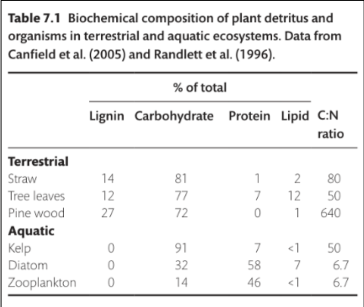 <p>See above Table 7.1 from the book. Why is the C:N ratio in phytoplankton (Aquatic, Diatom line) so much lower than the C:N ratio in terrestrial plants (Terrestrial, straw, tree leaves, pine wood)?</p>