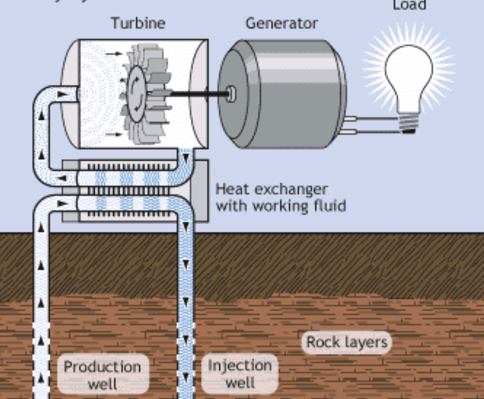 <p>A type of geothermal power plant that is used if the water that reaches the surface is not hot enough to produce steam. The hot geothermal water alongside a secondary fluid with a much lower boiling point (such as isopentane) is passed through a heat exchanger. The heat from the hot water causes the secondary fluid to flash vapor. The vapor drives the turbine that produces electricity. Isopentane condenses back and is reused again.</p>
