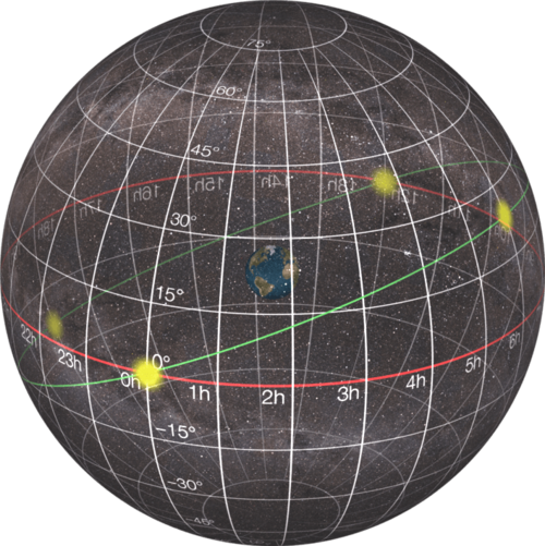 <p>-The planet is broken up into measurements and lines, with north pole being 90 degrees and south pole being -90 degrees, equator is zero</p><p>-use the celestial sphere to mark on the globe directly where the stars meet us, not just how we see it; use coordinates to find</p>