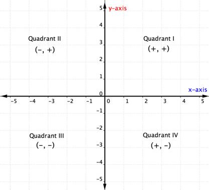 <p>All trigonometric functions are positive.</p>