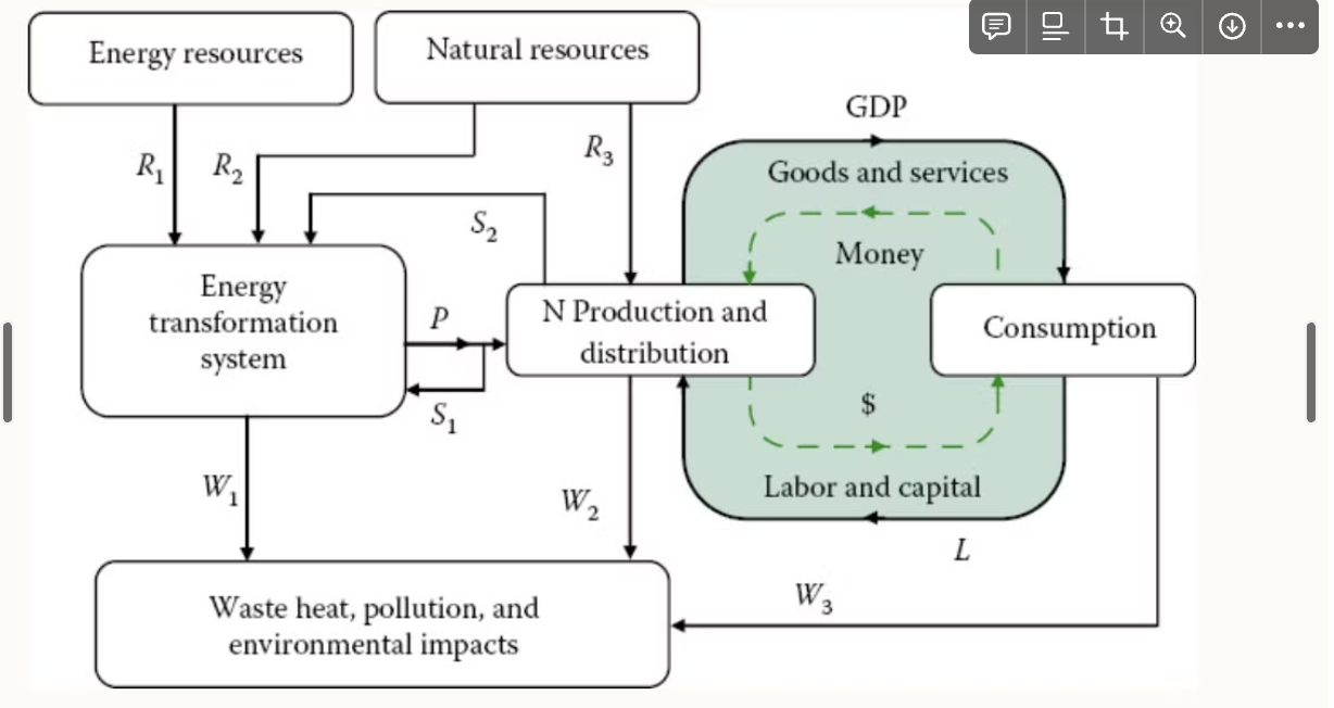 <p>flow of energy measured in mass (tons of coal, barrels of oil</p><p>flow of capital for buying and selling can be measured in dollars or embedded energy or resources</p>