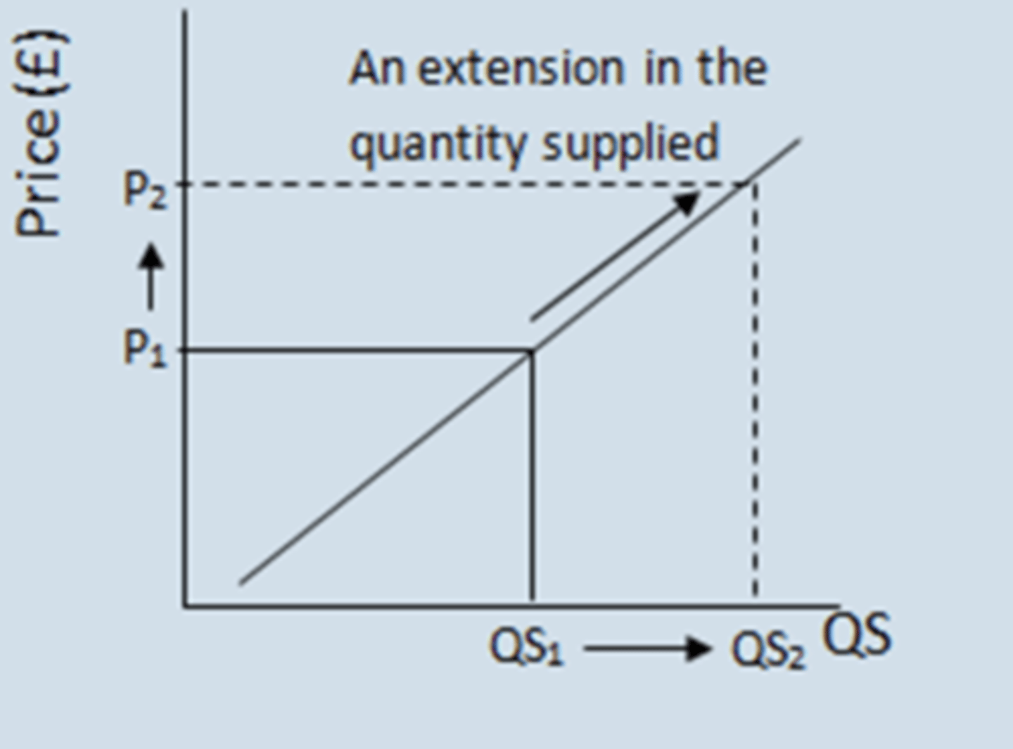 <p>As price rises, amount supplied rises. Directly relative with quantity.</p>