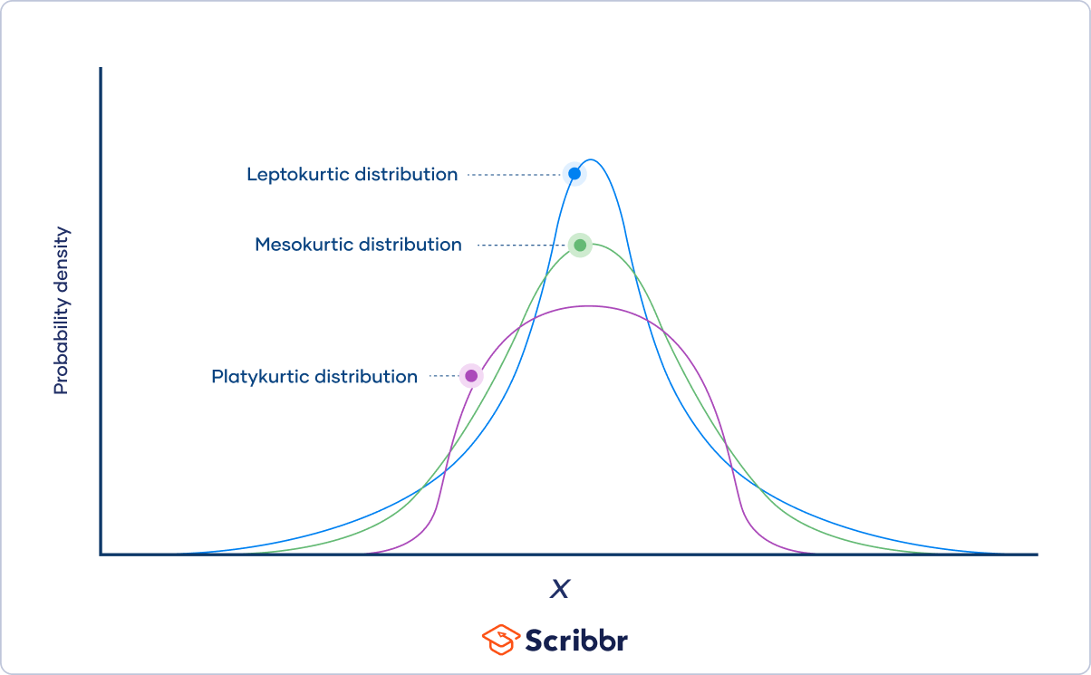 <p>Measures how much of a probability distribution falls in the tails instead of its center (Normal distribution has K = 3)</p><p>Types: </p><ul><li><p>Leptokurtic (K > 3, K<sub>e</sub> > 0) - More observations around the mean with more weight in the tails</p></li><li><p>Mesokurtic (K = 3, K<sub>e</sub> = 0)</p></li><li><p>Platykurtic (K < 3, K<sub>e</sub> < 0) - Few observations around the mean with less weight in the tails</p></li></ul>