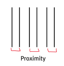 <ul><li><p>grouping based on closeness</p></li><li><p>→ we group first 2 lines into 3 columns instead of seeing 6 lines</p></li><li><p>Ex> we assume 2 people walking close together are friends/couple</p></li></ul><p></p>
