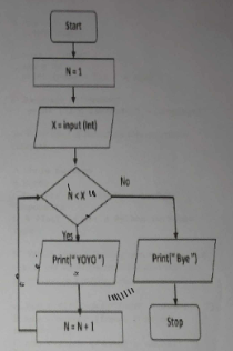 <p>What will be the value of X so that will make the string “Bye” be displayed?<br>A. X is equal to zero (0)<br>B. X is an even nymber<br>C. X is an odd number<br>D. X is negative value<br></p>