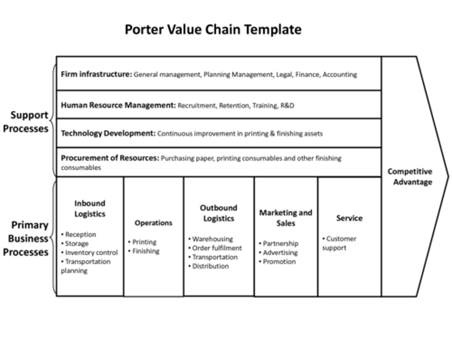 <p>Looks at all of the inputs and what the enterprise does to add value to the output, helps grow</p>