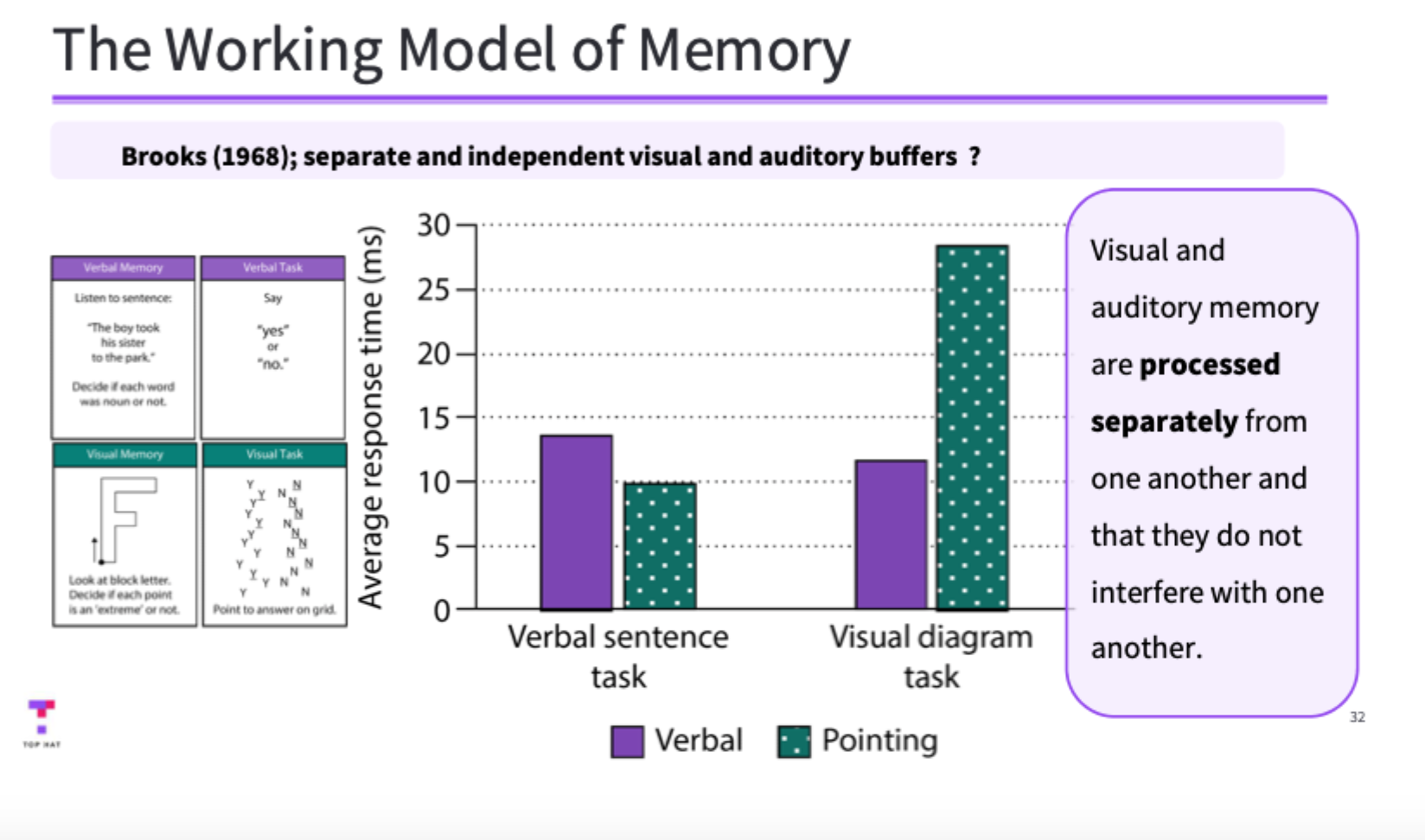 <ul><li><p>two types: auditory and visual&nbsp;</p></li></ul><p></p><p>Conrad (1964) found that when people had to memorize a list of letters, they had more difficulty when the letters sourness more similar to eachother vs when they didn't . ACOUSTIC CONFUSIONS. (ctvb is harder then carlm)</p><p></p>