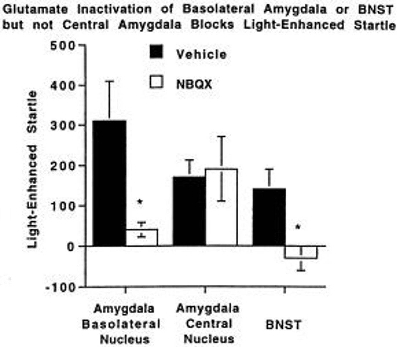 <p>Glutamate and NMDA-receptor activity are involved, with NMDA antagonists reducing and agonists enhancing fear learning.</p>
