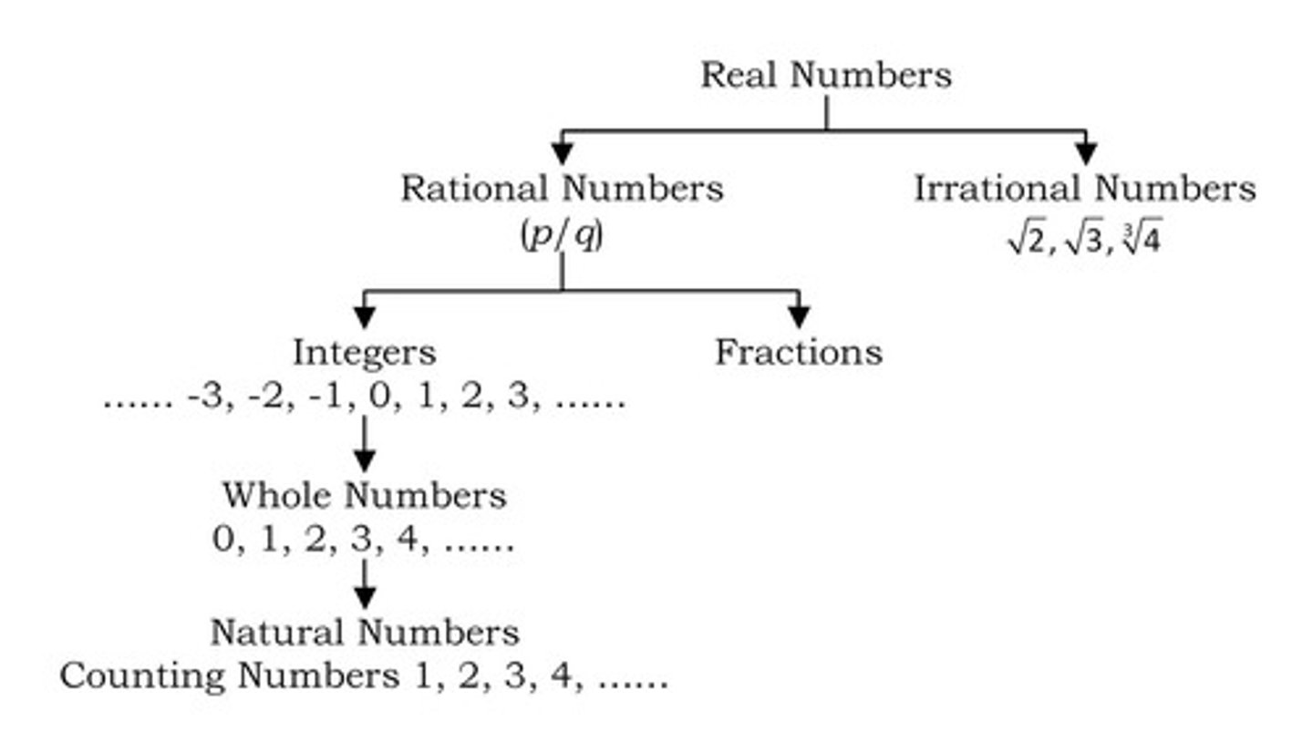 <p>Real numbers are the set of rational and irrational numbers that can be plotted on a number line.</p>