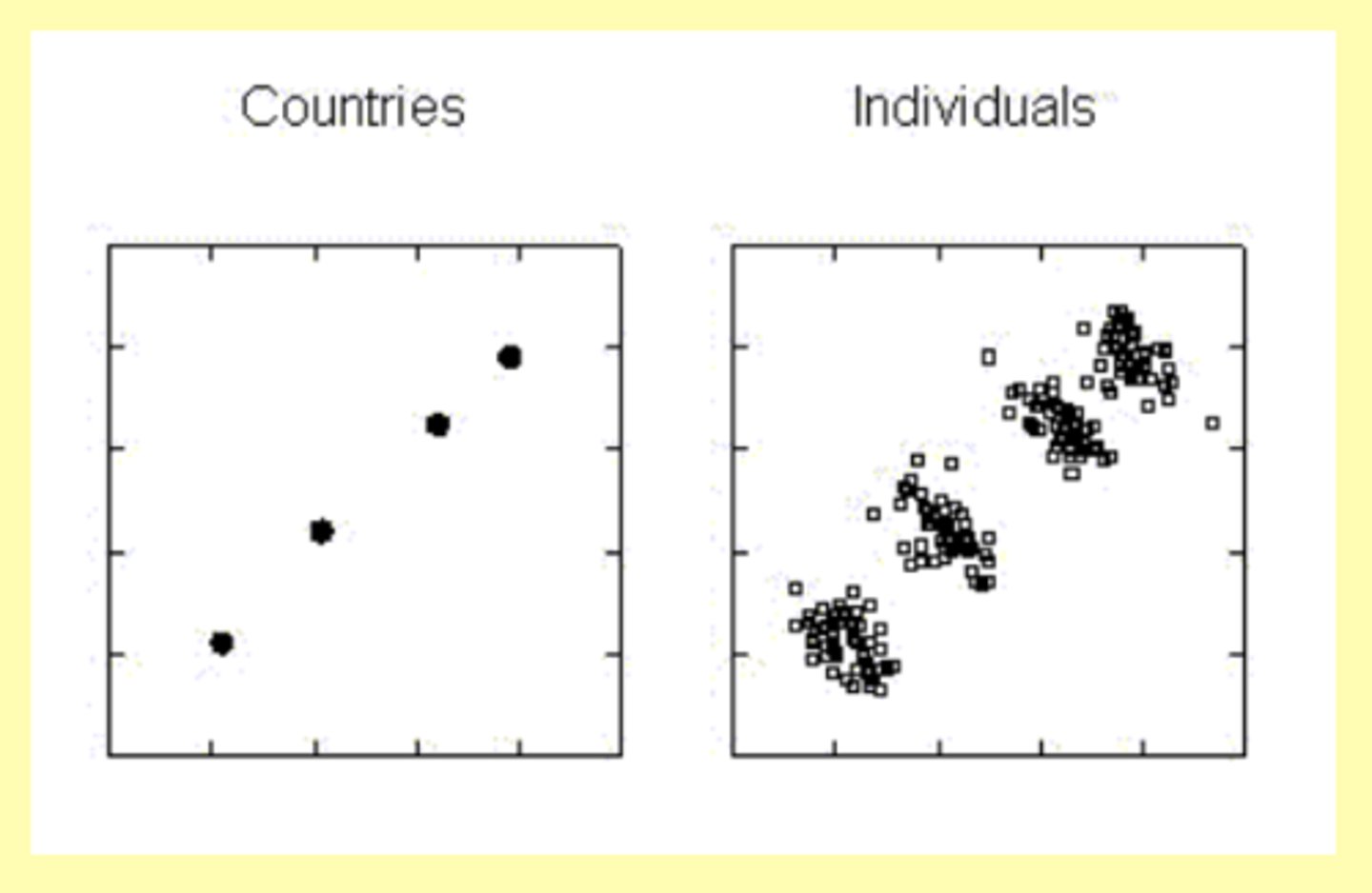 <p>thinking that relationships observed for groups necessarily hold for individuals (sort of like correlation = causation)</p><p>If countries with more Protestants tend to have higher suicide rates, then Protestants must be more likely to commit suicide</p><p>You can tell a story about any data</p>