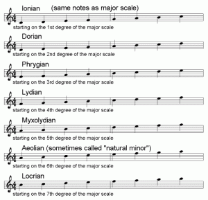 <p>Modes </p>