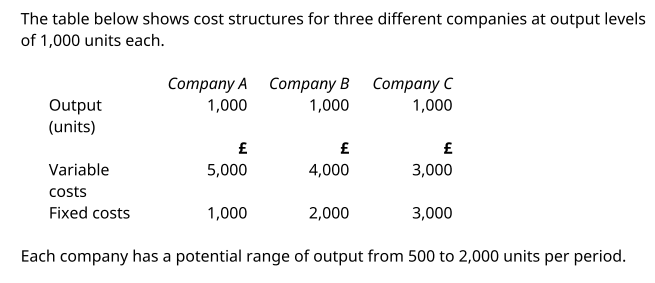 <p>Each company has a potential range of output from 500 to 2,000 units per period.</p><p>Required: Draw a graph showing the total cost of each company over the range from 500 to 2,000 units of output and comment on the graph.</p>