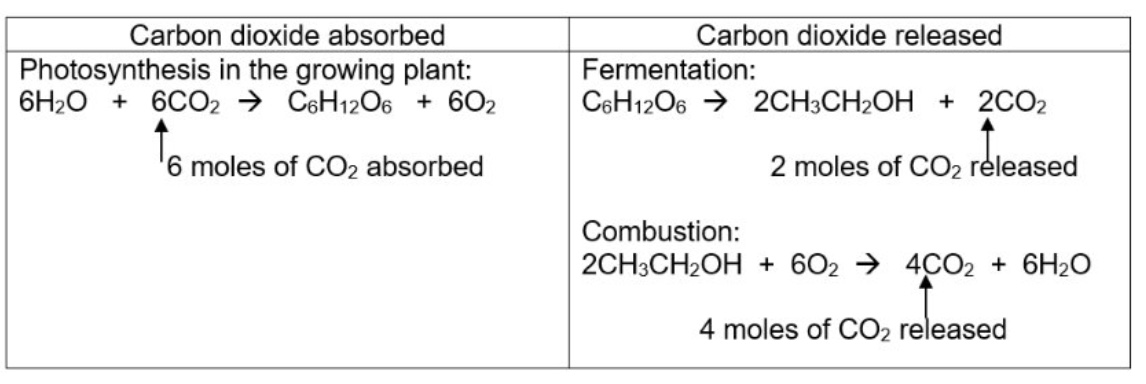<p>6 moles released = 6 moles absorbed </p>